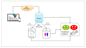 SENTIMENTAL ANALYSIS- Age Related Sentimental Analysis For Efficient Review Mining